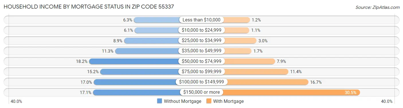 Household Income by Mortgage Status in Zip Code 55337