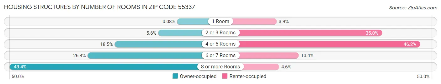 Housing Structures by Number of Rooms in Zip Code 55337