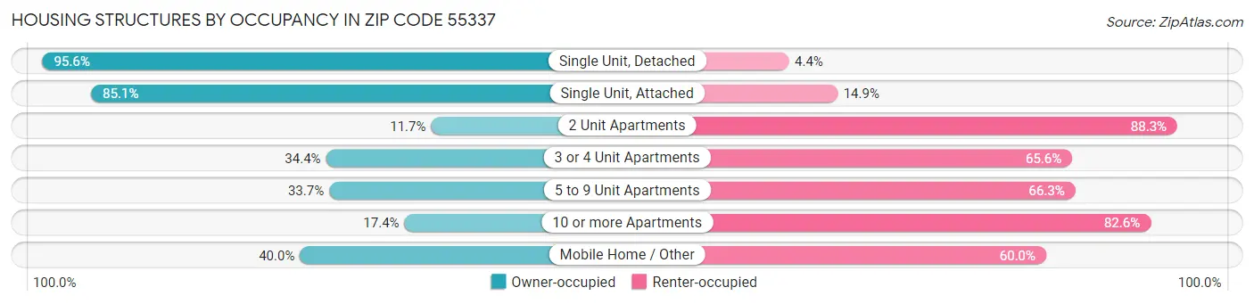 Housing Structures by Occupancy in Zip Code 55337