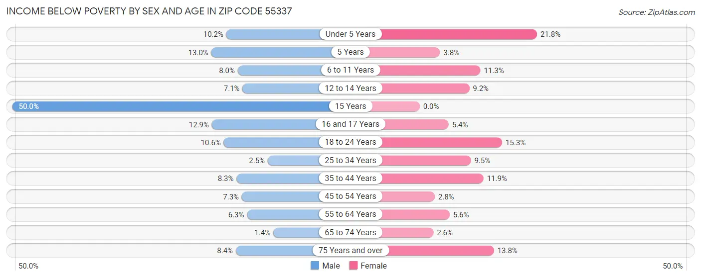 Income Below Poverty by Sex and Age in Zip Code 55337