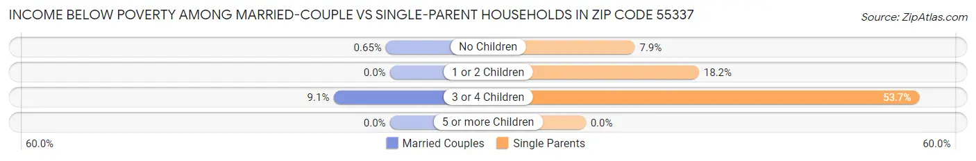 Income Below Poverty Among Married-Couple vs Single-Parent Households in Zip Code 55337