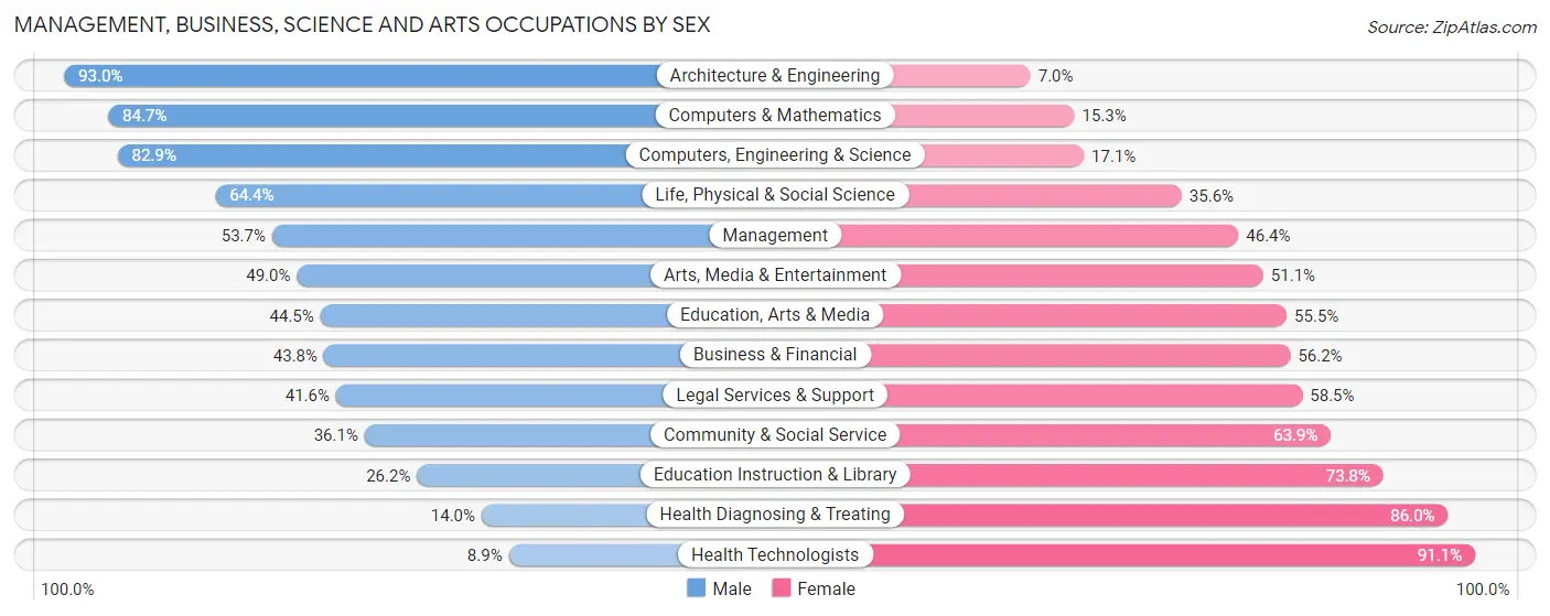 Management, Business, Science and Arts Occupations by Sex in Zip Code 55337