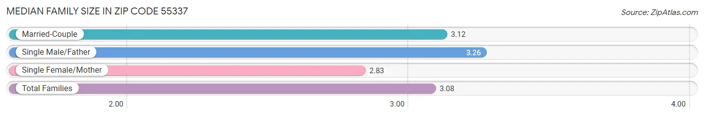 Median Family Size in Zip Code 55337