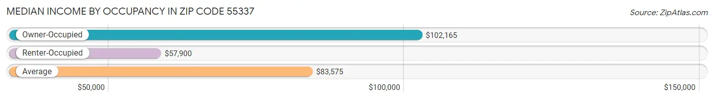 Median Income by Occupancy in Zip Code 55337