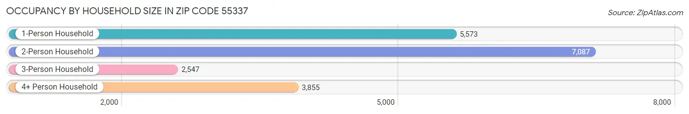 Occupancy by Household Size in Zip Code 55337