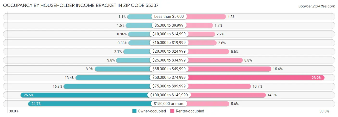 Occupancy by Householder Income Bracket in Zip Code 55337