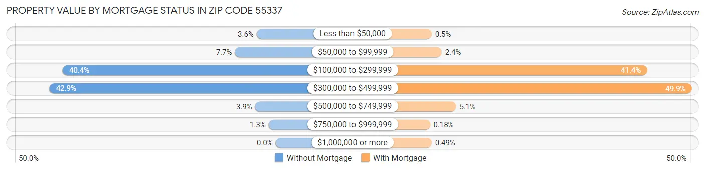 Property Value by Mortgage Status in Zip Code 55337