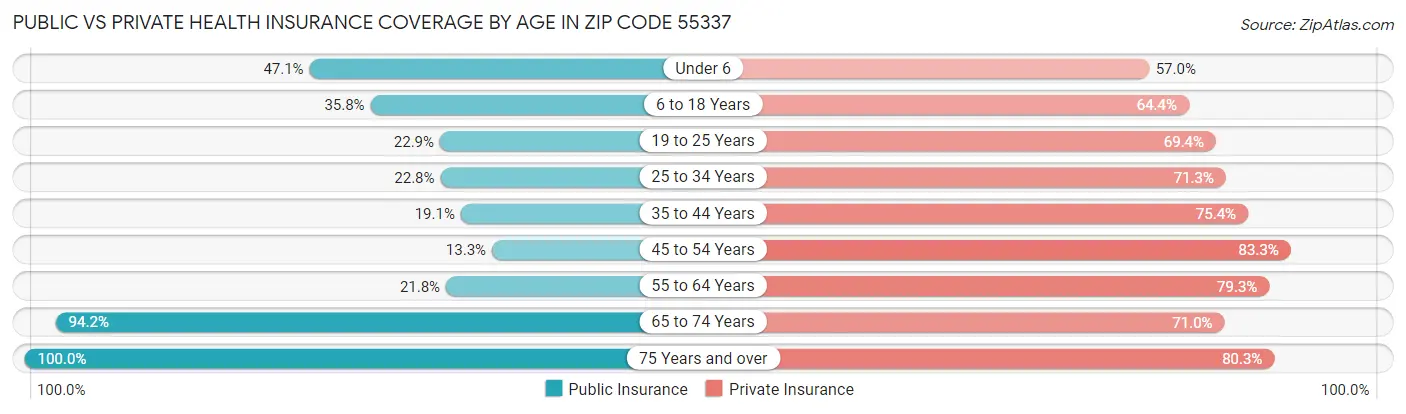 Public vs Private Health Insurance Coverage by Age in Zip Code 55337