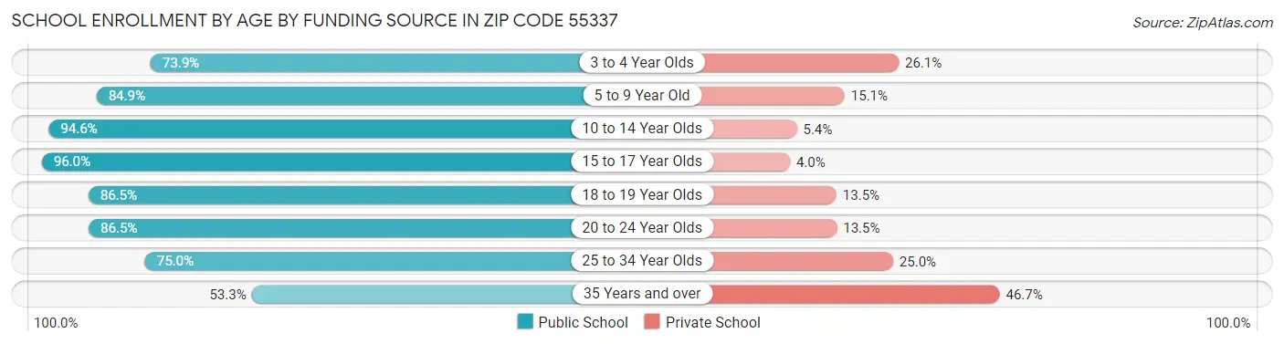 School Enrollment by Age by Funding Source in Zip Code 55337
