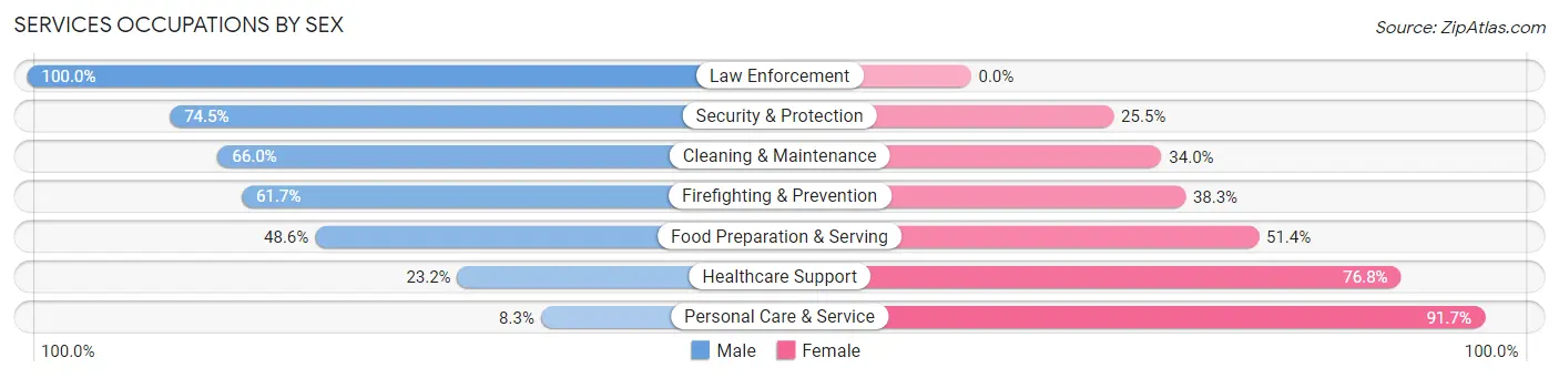 Services Occupations by Sex in Zip Code 55337