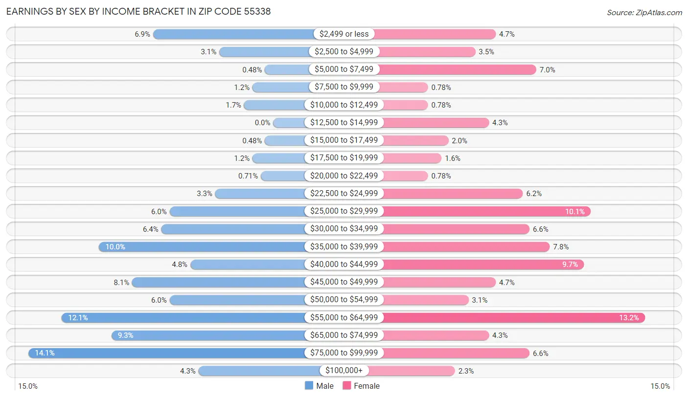 Earnings by Sex by Income Bracket in Zip Code 55338