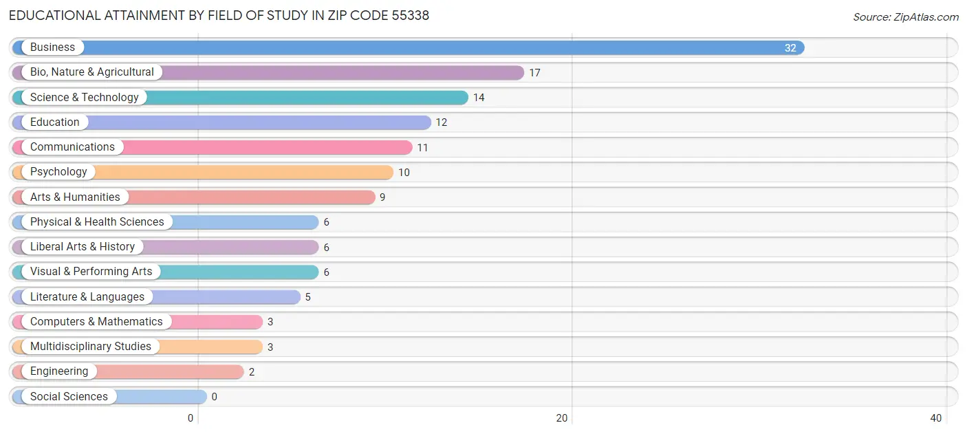 Educational Attainment by Field of Study in Zip Code 55338