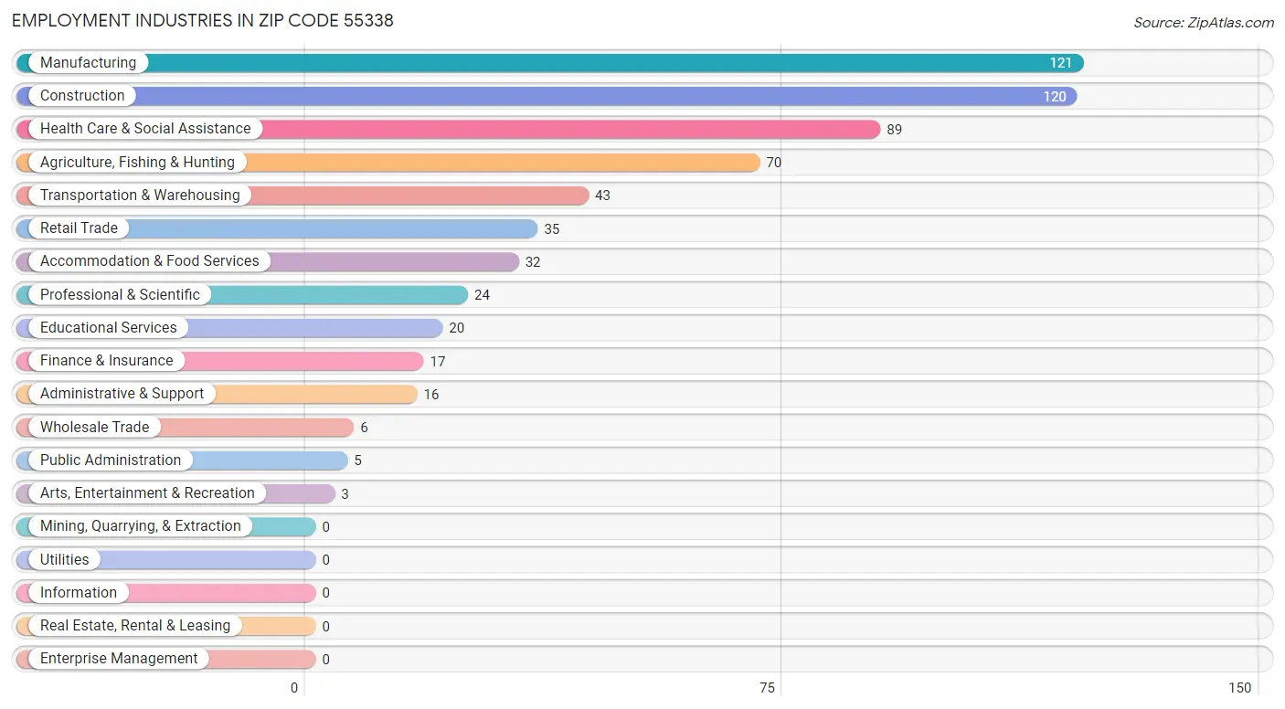 Employment Industries in Zip Code 55338