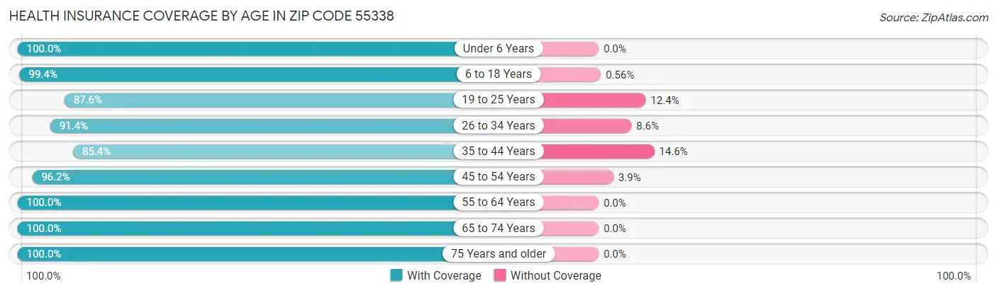 Health Insurance Coverage by Age in Zip Code 55338