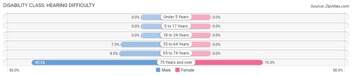 Disability in Zip Code 55338: <span>Hearing Difficulty</span>