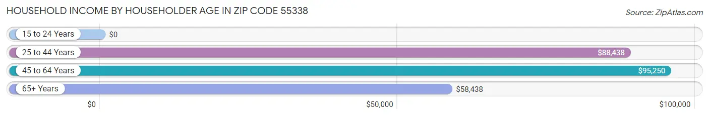 Household Income by Householder Age in Zip Code 55338