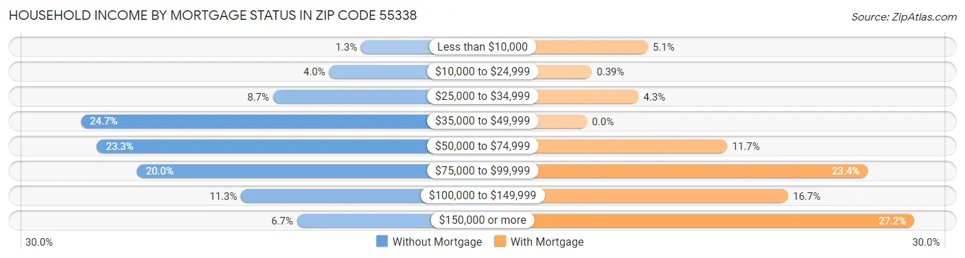 Household Income by Mortgage Status in Zip Code 55338