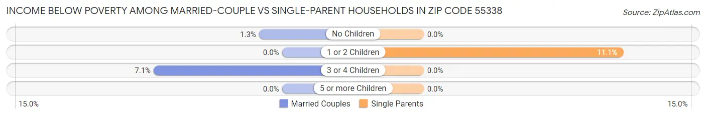 Income Below Poverty Among Married-Couple vs Single-Parent Households in Zip Code 55338