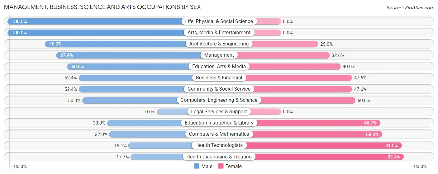 Management, Business, Science and Arts Occupations by Sex in Zip Code 55338