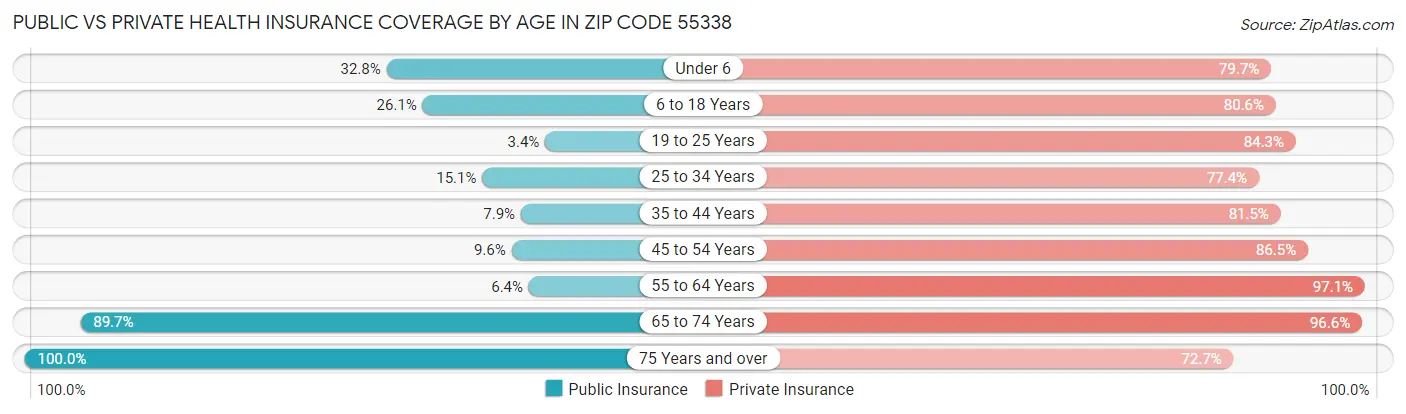 Public vs Private Health Insurance Coverage by Age in Zip Code 55338