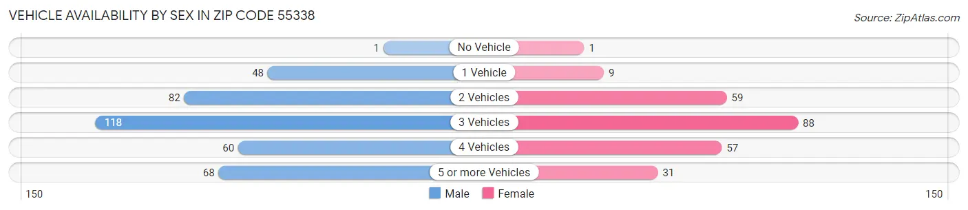 Vehicle Availability by Sex in Zip Code 55338
