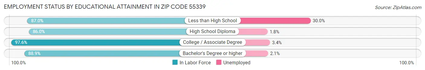 Employment Status by Educational Attainment in Zip Code 55339