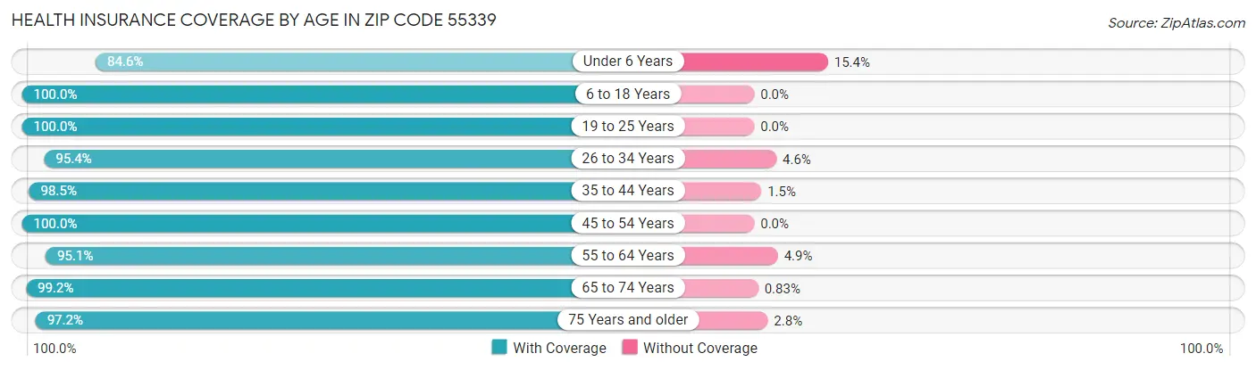 Health Insurance Coverage by Age in Zip Code 55339