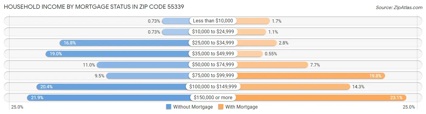 Household Income by Mortgage Status in Zip Code 55339