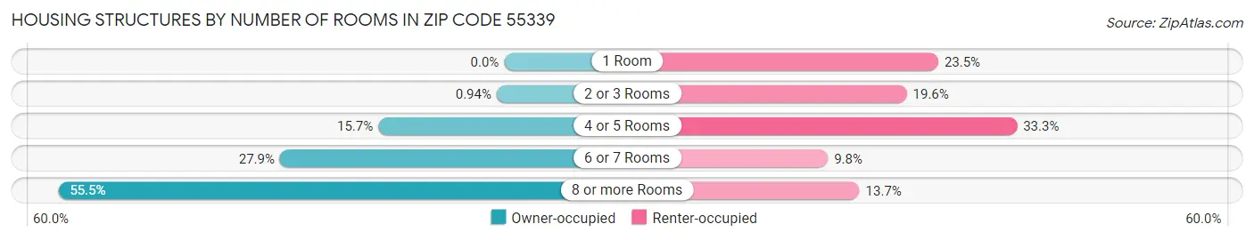 Housing Structures by Number of Rooms in Zip Code 55339