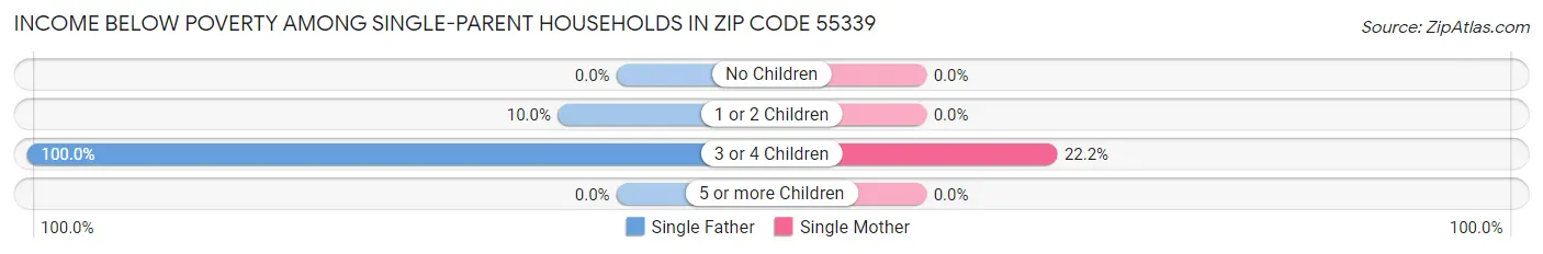 Income Below Poverty Among Single-Parent Households in Zip Code 55339