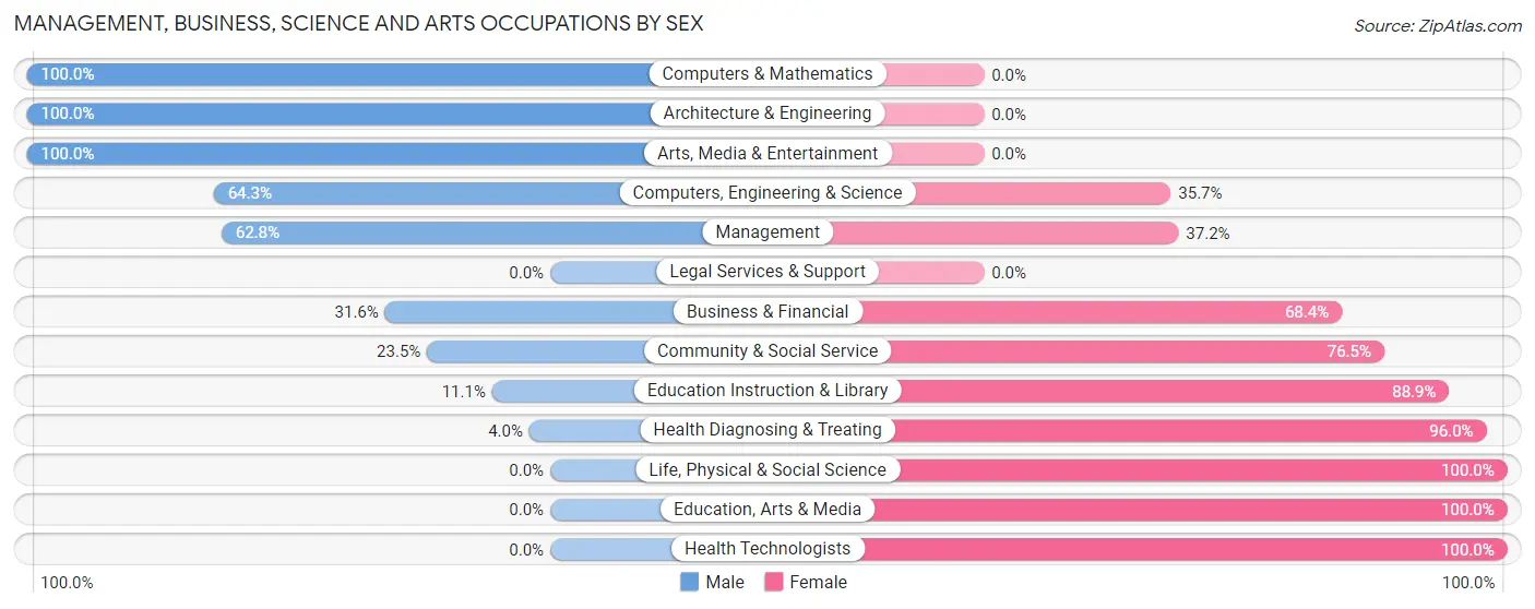 Management, Business, Science and Arts Occupations by Sex in Zip Code 55339
