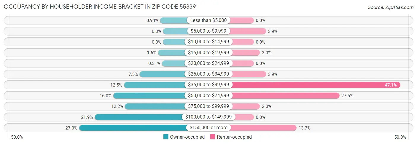Occupancy by Householder Income Bracket in Zip Code 55339