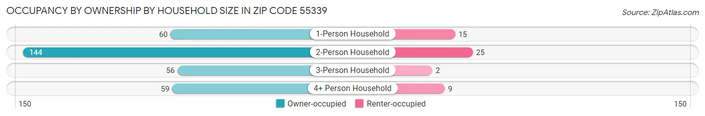 Occupancy by Ownership by Household Size in Zip Code 55339