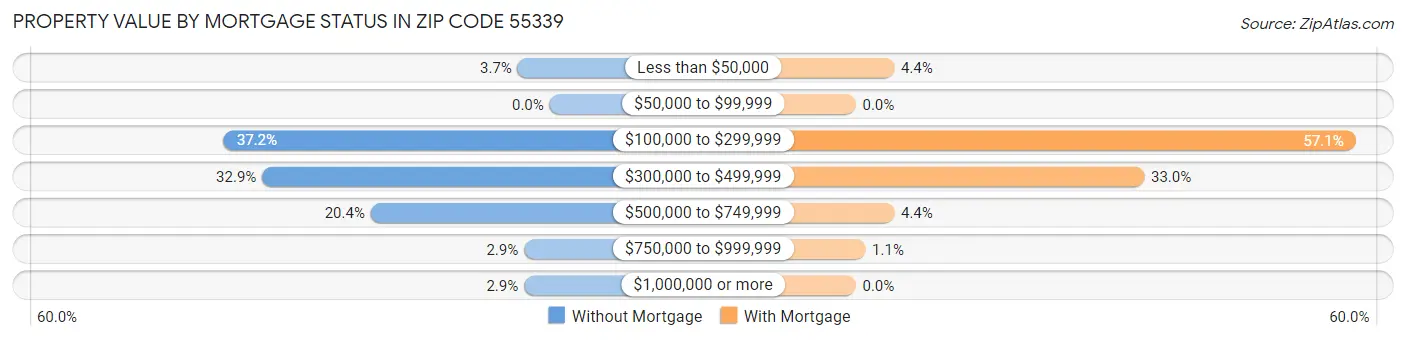 Property Value by Mortgage Status in Zip Code 55339
