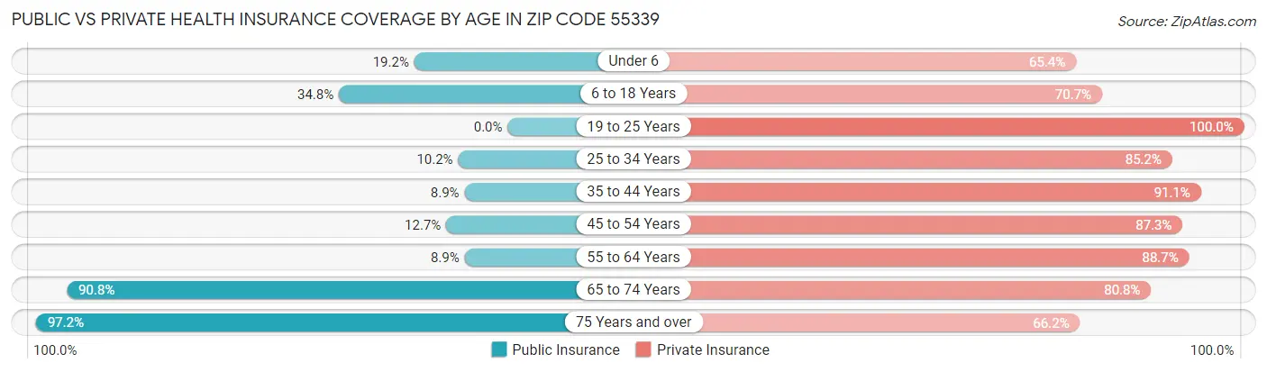 Public vs Private Health Insurance Coverage by Age in Zip Code 55339