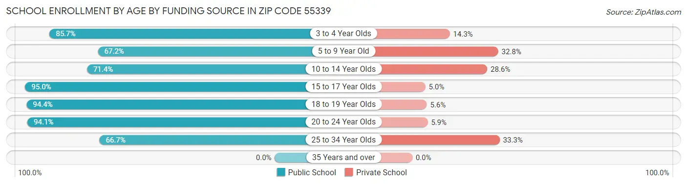 School Enrollment by Age by Funding Source in Zip Code 55339
