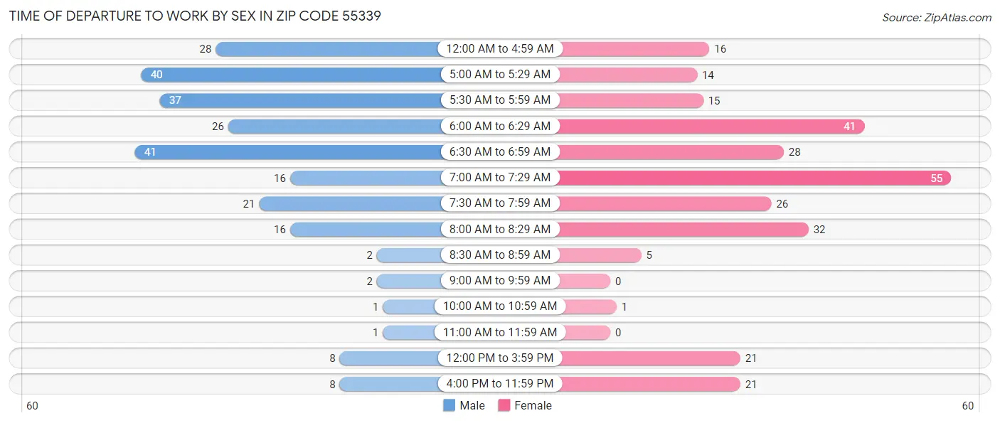 Time of Departure to Work by Sex in Zip Code 55339