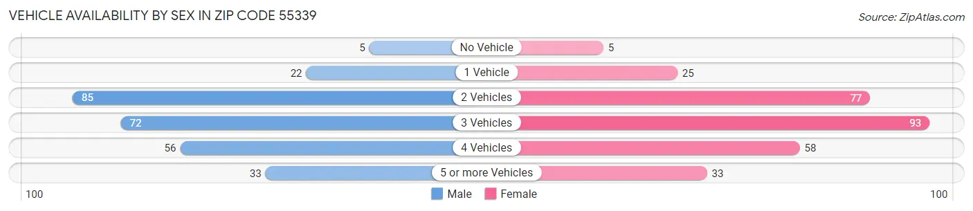 Vehicle Availability by Sex in Zip Code 55339