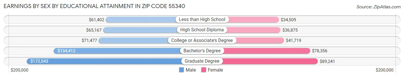 Earnings by Sex by Educational Attainment in Zip Code 55340