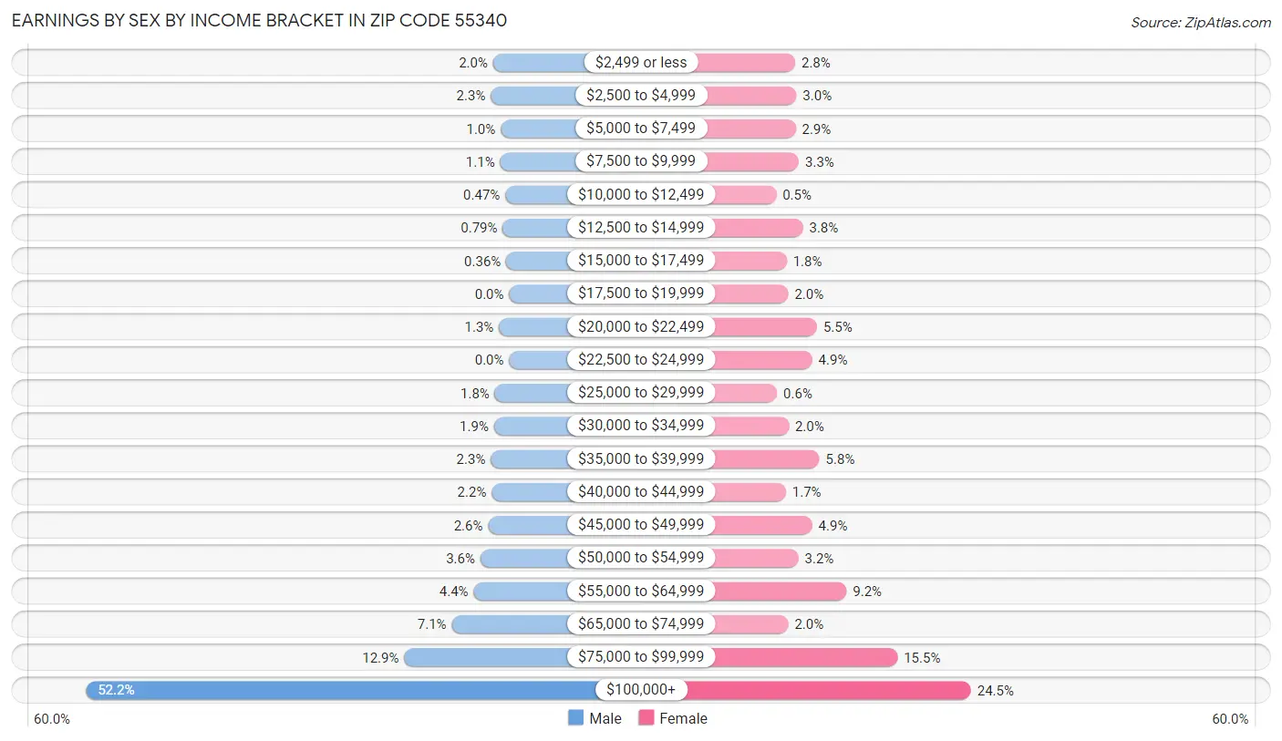 Earnings by Sex by Income Bracket in Zip Code 55340