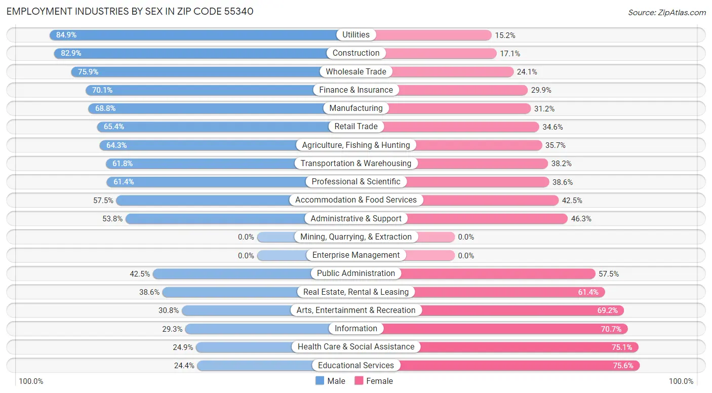 Employment Industries by Sex in Zip Code 55340