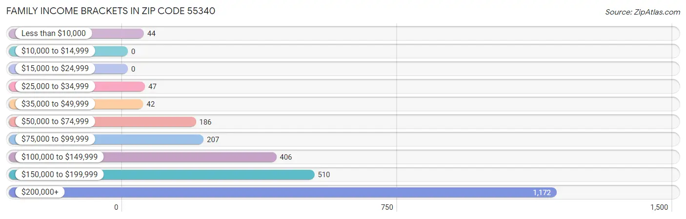 Family Income Brackets in Zip Code 55340