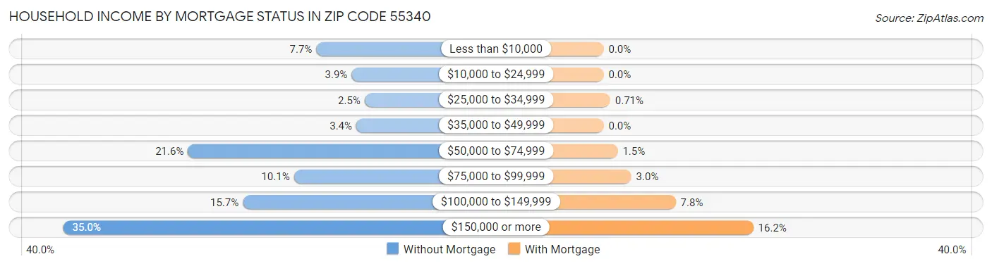 Household Income by Mortgage Status in Zip Code 55340