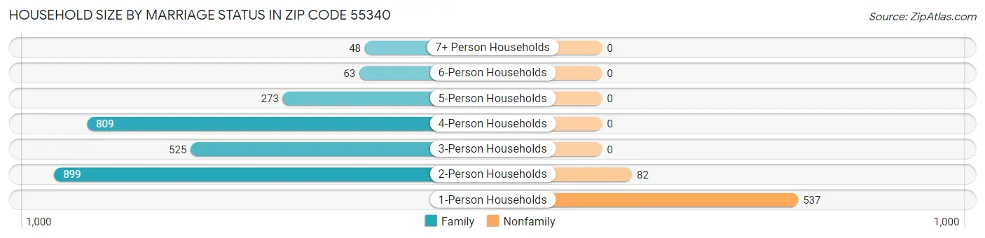 Household Size by Marriage Status in Zip Code 55340