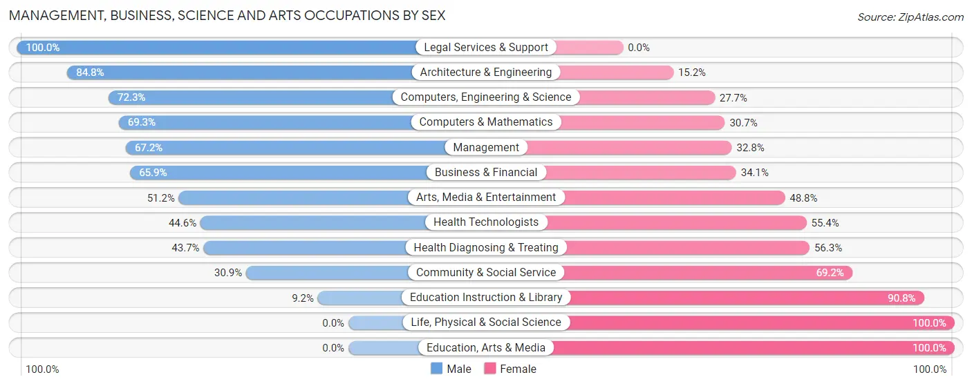 Management, Business, Science and Arts Occupations by Sex in Zip Code 55340