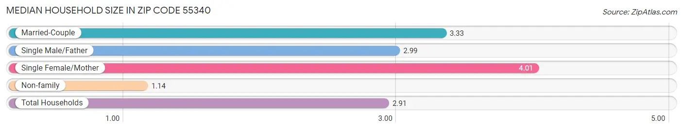 Median Household Size in Zip Code 55340