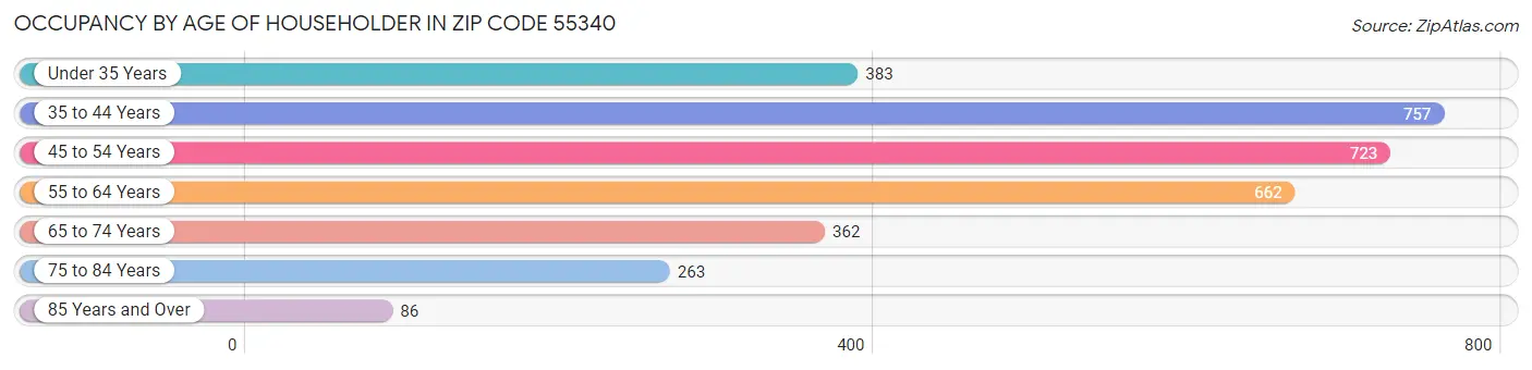 Occupancy by Age of Householder in Zip Code 55340