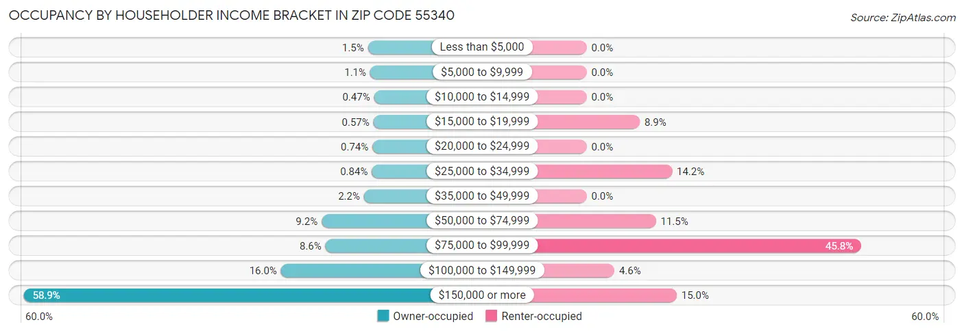 Occupancy by Householder Income Bracket in Zip Code 55340