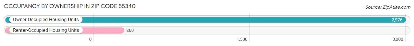 Occupancy by Ownership in Zip Code 55340