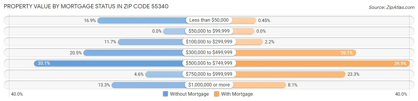 Property Value by Mortgage Status in Zip Code 55340